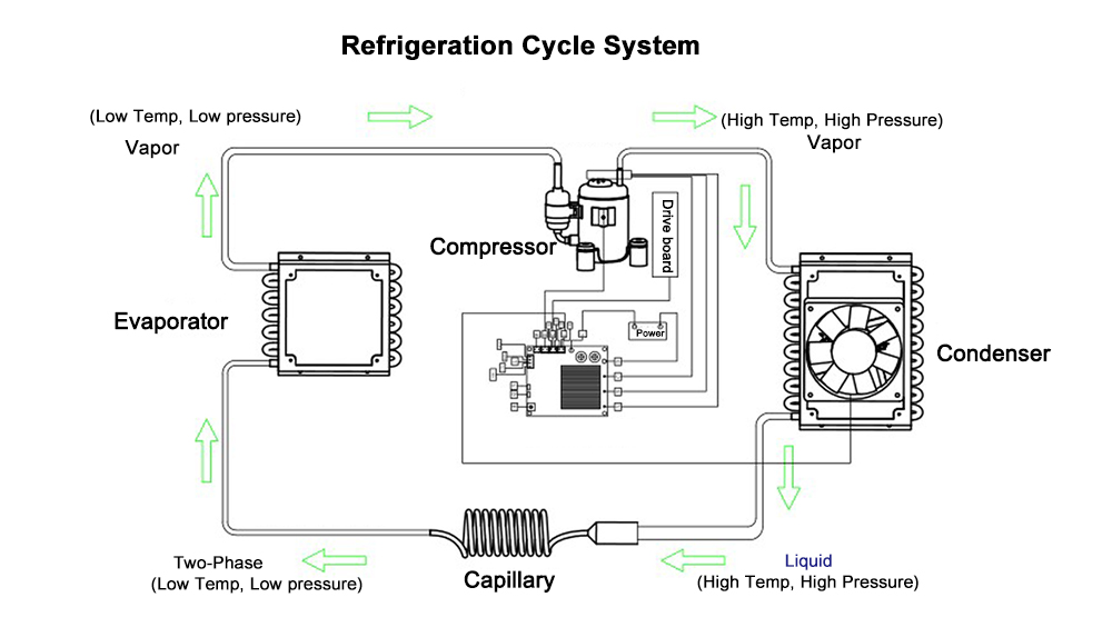 compact compresssor cooling systems working principle - refrigeration cycle