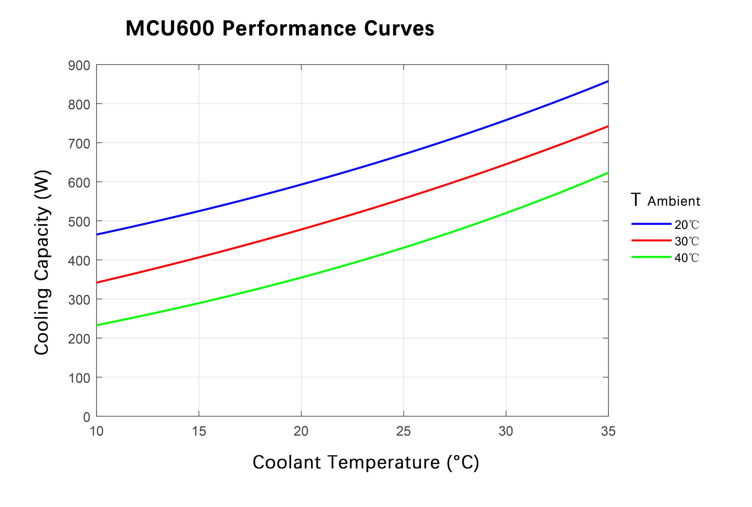 MC2848E-P6 Mini Chiller Module Performance Curve