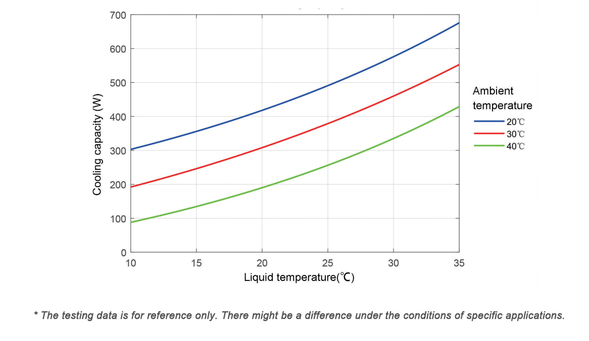 MCU400 Chiller Cooling Capacity Curve