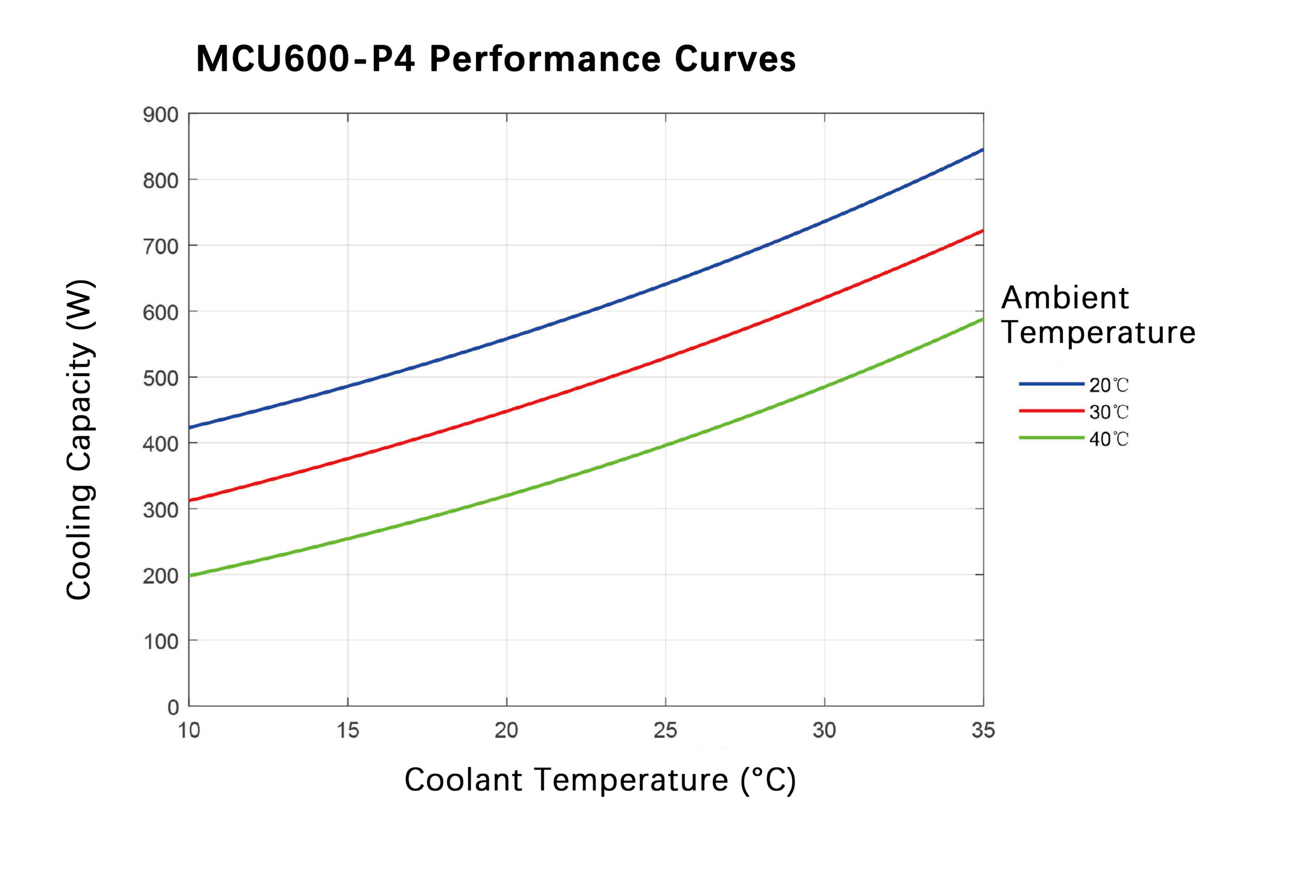 MC2824E-P4 Mini Chiller Performance Curve