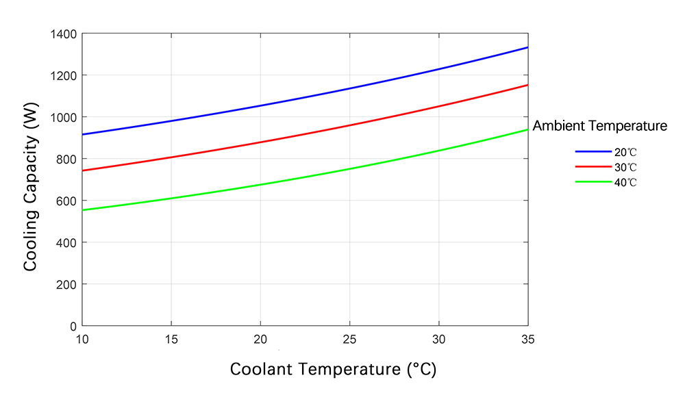 MC3824E-P6 24V Mini Chiller Performance Curve