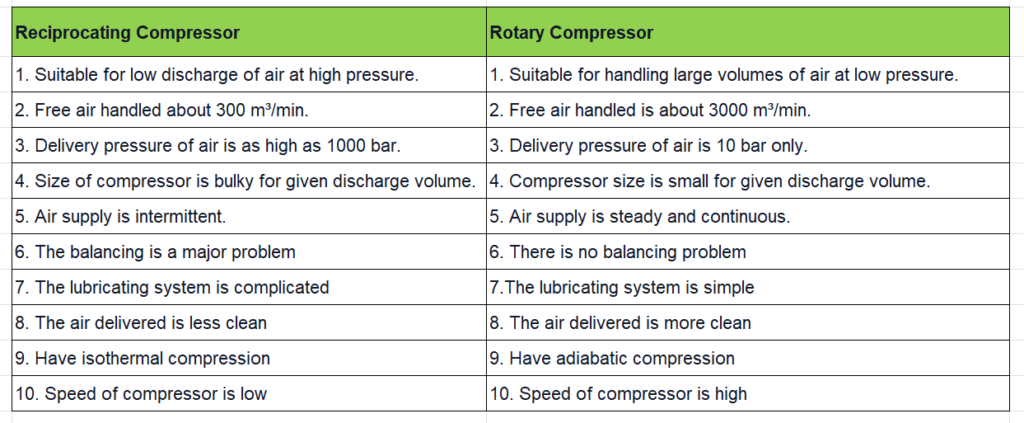 Traditional Reciprocating Compressor VS Rotary Compressor