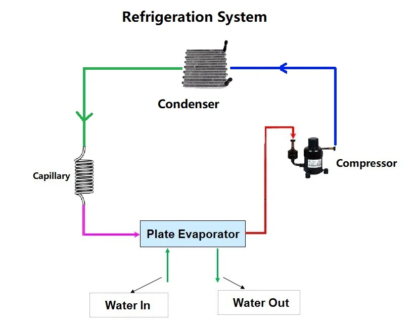 Refrigration system working principle