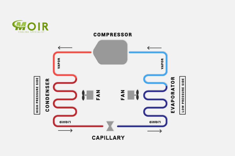 Compressor Cooling System working principle