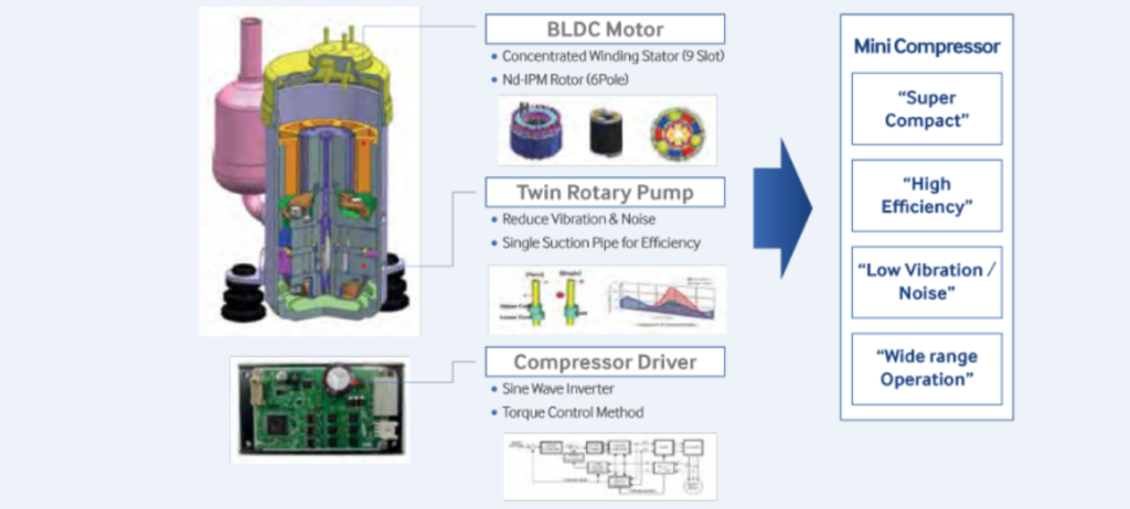Advantages of Micro Air Conditioning Compressors